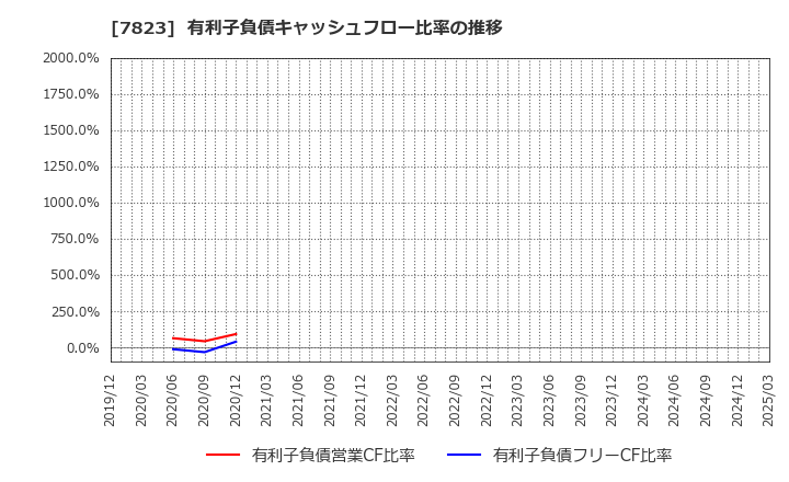 7823 (株)アートネイチャー: 有利子負債キャッシュフロー比率の推移