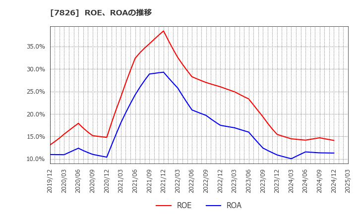 7826 (株)フルヤ金属: ROE、ROAの推移