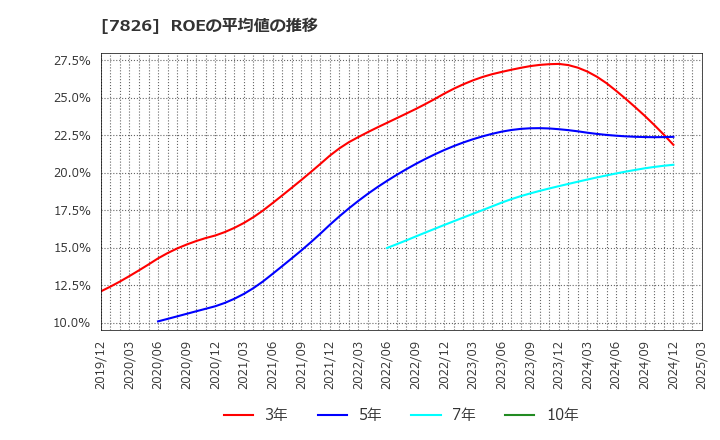 7826 (株)フルヤ金属: ROEの平均値の推移