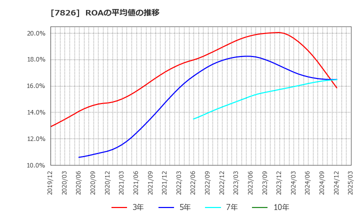 7826 (株)フルヤ金属: ROAの平均値の推移