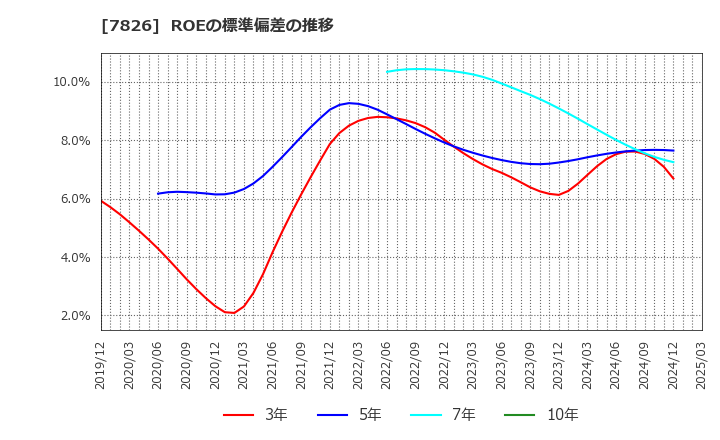 7826 (株)フルヤ金属: ROEの標準偏差の推移