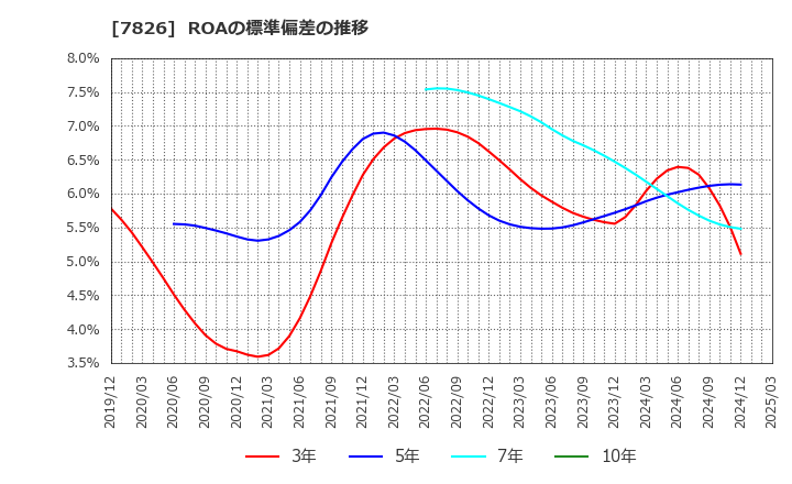7826 (株)フルヤ金属: ROAの標準偏差の推移