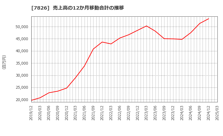7826 (株)フルヤ金属: 売上高の12か月移動合計の推移