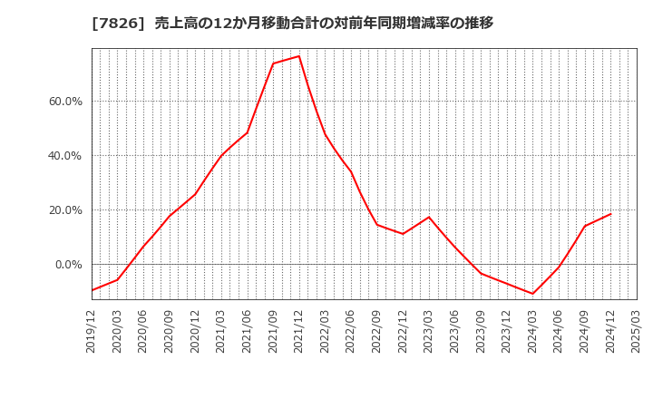 7826 (株)フルヤ金属: 売上高の12か月移動合計の対前年同期増減率の推移