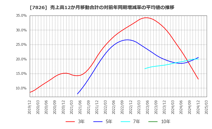 7826 (株)フルヤ金属: 売上高12か月移動合計の対前年同期増減率の平均値の推移