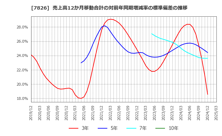 7826 (株)フルヤ金属: 売上高12か月移動合計の対前年同期増減率の標準偏差の推移
