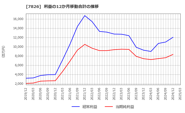 7826 (株)フルヤ金属: 利益の12か月移動合計の推移