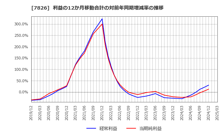 7826 (株)フルヤ金属: 利益の12か月移動合計の対前年同期増減率の推移