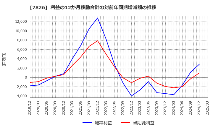 7826 (株)フルヤ金属: 利益の12か月移動合計の対前年同期増減額の推移
