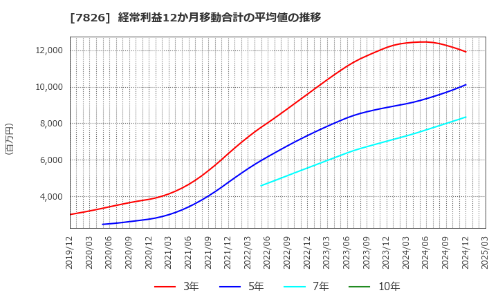 7826 (株)フルヤ金属: 経常利益12か月移動合計の平均値の推移