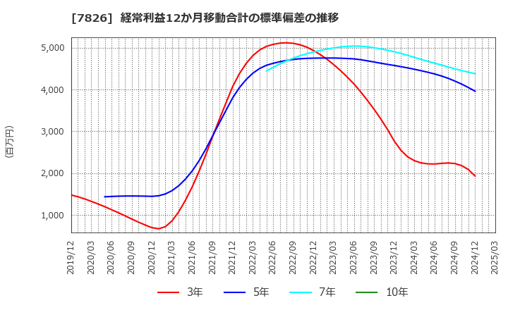 7826 (株)フルヤ金属: 経常利益12か月移動合計の標準偏差の推移