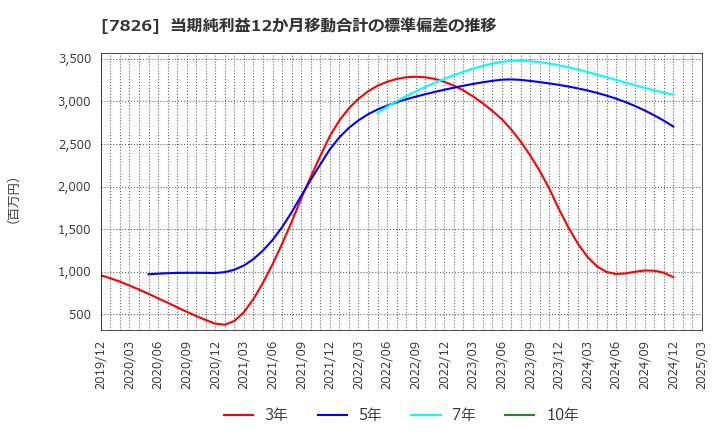 7826 (株)フルヤ金属: 当期純利益12か月移動合計の標準偏差の推移