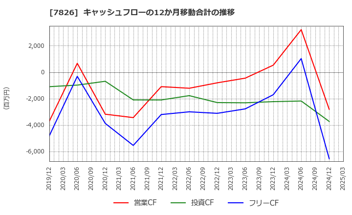 7826 (株)フルヤ金属: キャッシュフローの12か月移動合計の推移