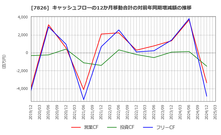 7826 (株)フルヤ金属: キャッシュフローの12か月移動合計の対前年同期増減額の推移