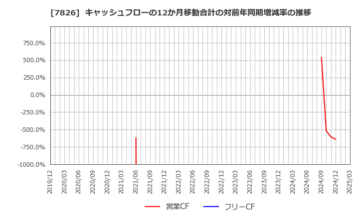 7826 (株)フルヤ金属: キャッシュフローの12か月移動合計の対前年同期増減率の推移