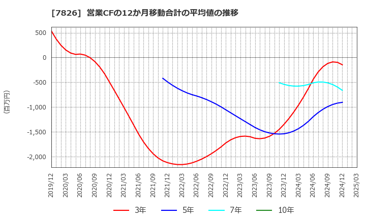 7826 (株)フルヤ金属: 営業CFの12か月移動合計の平均値の推移