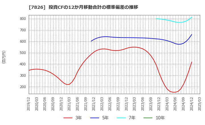 7826 (株)フルヤ金属: 投資CFの12か月移動合計の標準偏差の推移