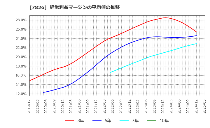 7826 (株)フルヤ金属: 経常利益マージンの平均値の推移