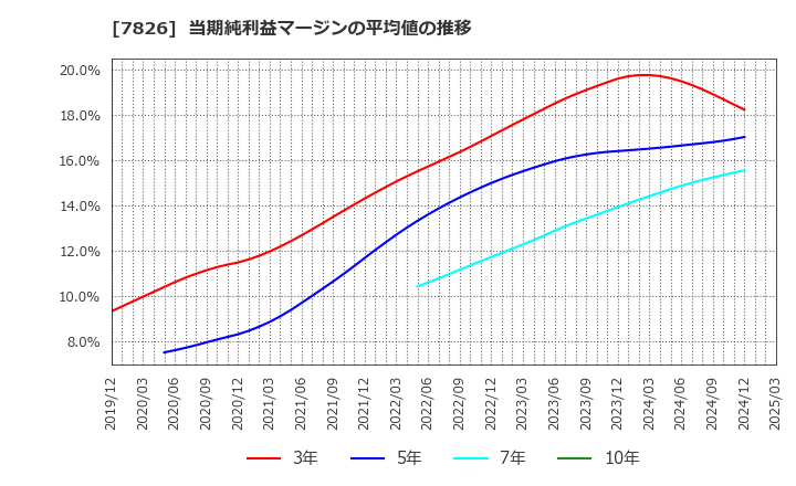 7826 (株)フルヤ金属: 当期純利益マージンの平均値の推移