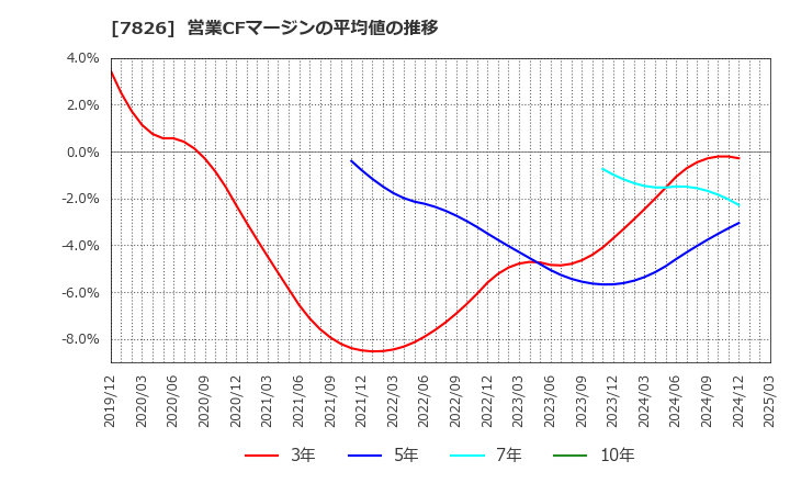 7826 (株)フルヤ金属: 営業CFマージンの平均値の推移