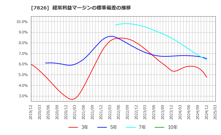 7826 (株)フルヤ金属: 経常利益マージンの標準偏差の推移