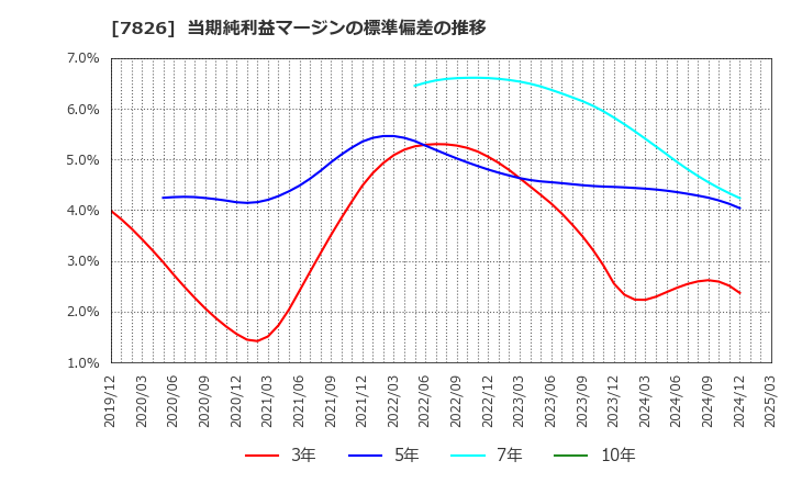 7826 (株)フルヤ金属: 当期純利益マージンの標準偏差の推移