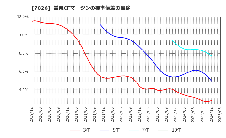 7826 (株)フルヤ金属: 営業CFマージンの標準偏差の推移