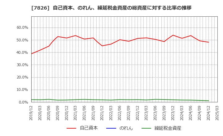 7826 (株)フルヤ金属: 自己資本、のれん、繰延税金資産の総資産に対する比率の推移