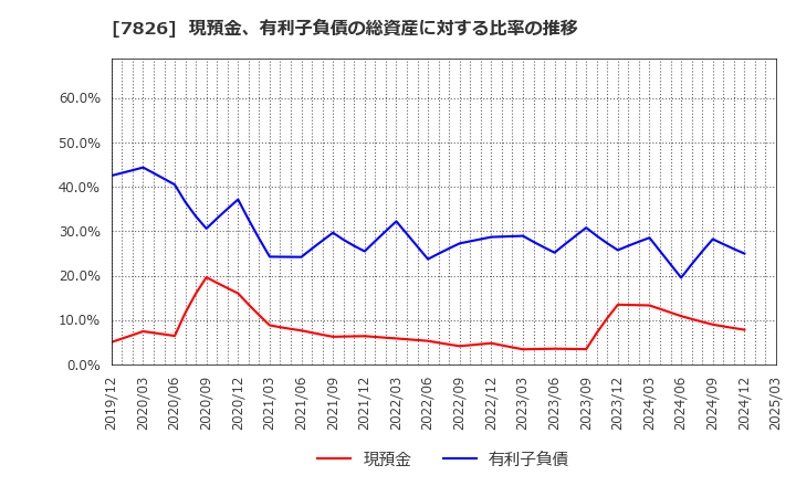 7826 (株)フルヤ金属: 現預金、有利子負債の総資産に対する比率の推移
