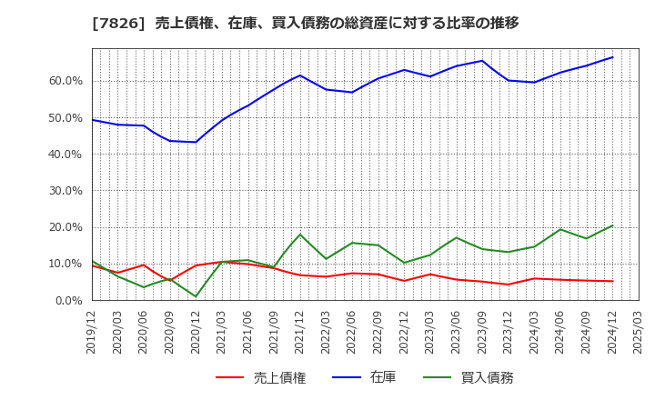 7826 (株)フルヤ金属: 売上債権、在庫、買入債務の総資産に対する比率の推移