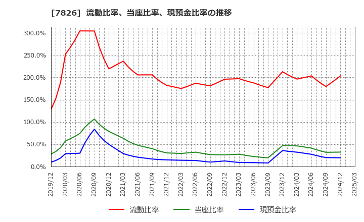 7826 (株)フルヤ金属: 流動比率、当座比率、現預金比率の推移