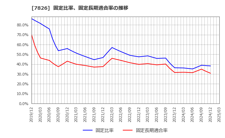 7826 (株)フルヤ金属: 固定比率、固定長期適合率の推移