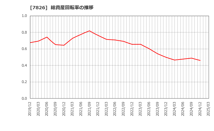 7826 (株)フルヤ金属: 総資産回転率の推移