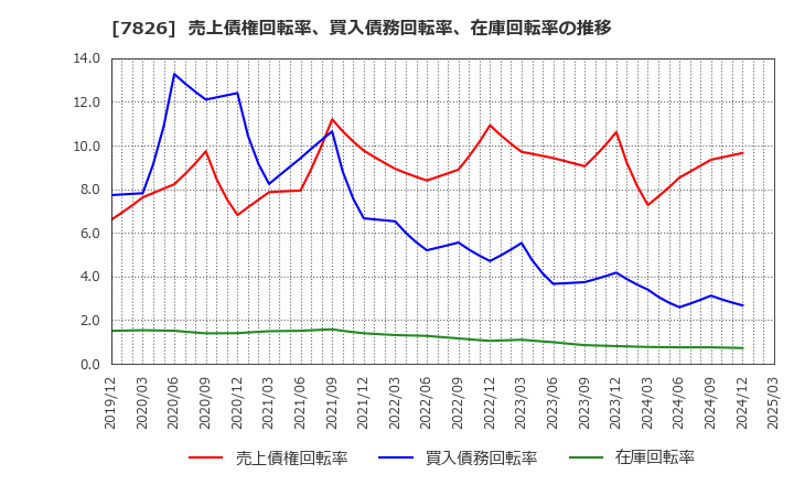 7826 (株)フルヤ金属: 売上債権回転率、買入債務回転率、在庫回転率の推移