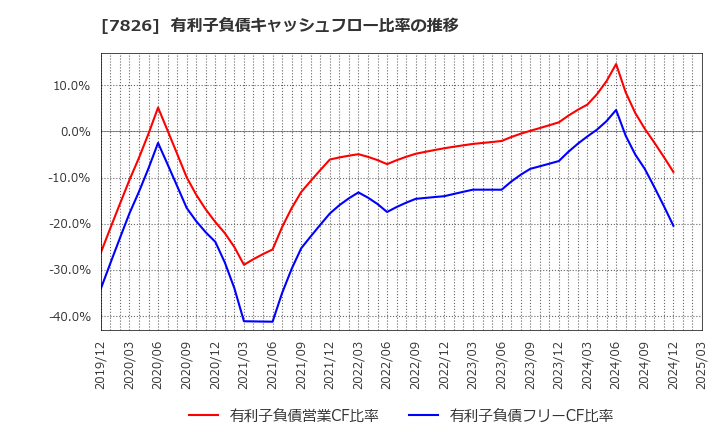 7826 (株)フルヤ金属: 有利子負債キャッシュフロー比率の推移
