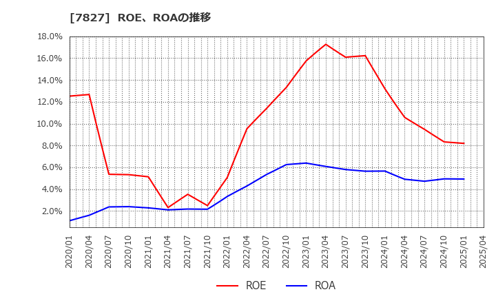 7827 (株)オービス: ROE、ROAの推移