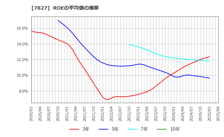 7827 (株)オービス: ROEの平均値の推移