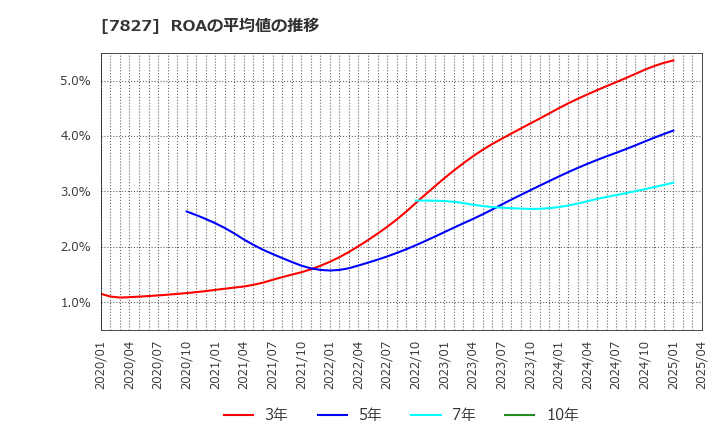 7827 (株)オービス: ROAの平均値の推移