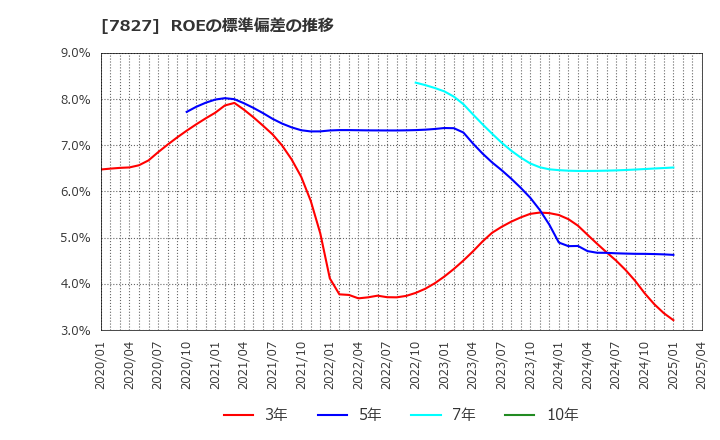 7827 (株)オービス: ROEの標準偏差の推移
