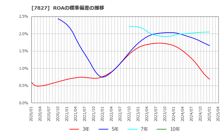 7827 (株)オービス: ROAの標準偏差の推移