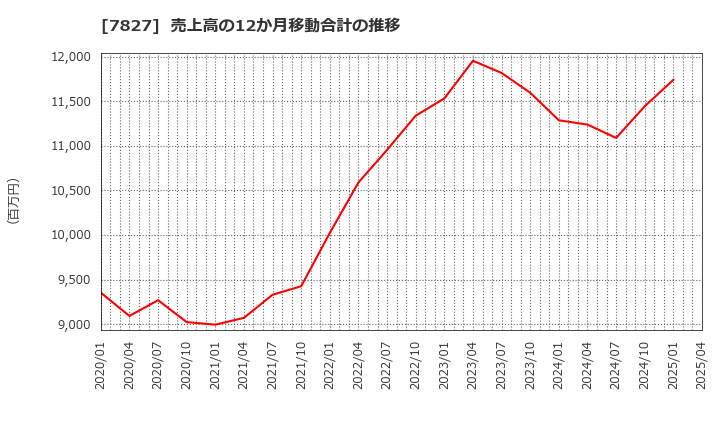 7827 (株)オービス: 売上高の12か月移動合計の推移