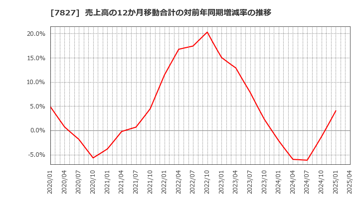 7827 (株)オービス: 売上高の12か月移動合計の対前年同期増減率の推移