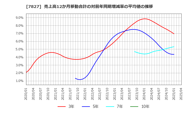 7827 (株)オービス: 売上高12か月移動合計の対前年同期増減率の平均値の推移