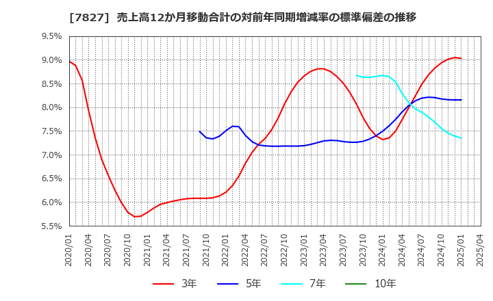 7827 (株)オービス: 売上高12か月移動合計の対前年同期増減率の標準偏差の推移