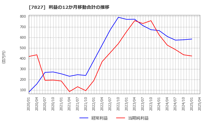 7827 (株)オービス: 利益の12か月移動合計の推移