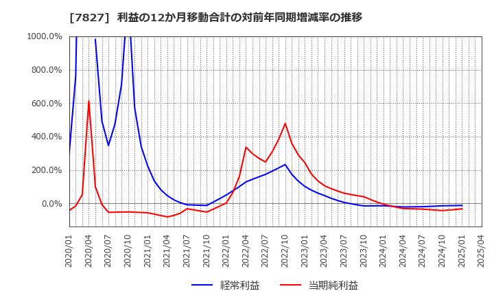 7827 (株)オービス: 利益の12か月移動合計の対前年同期増減率の推移