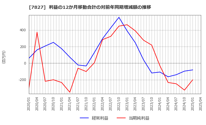 7827 (株)オービス: 利益の12か月移動合計の対前年同期増減額の推移