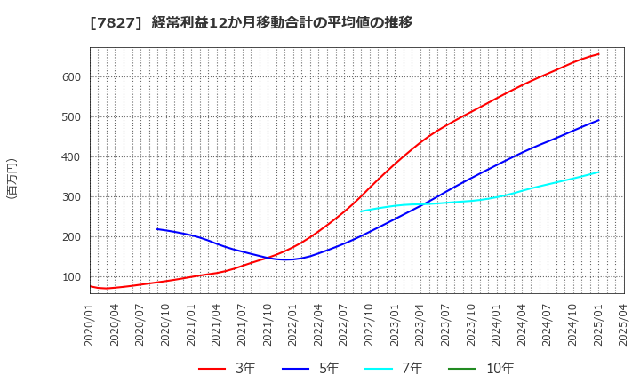 7827 (株)オービス: 経常利益12か月移動合計の平均値の推移