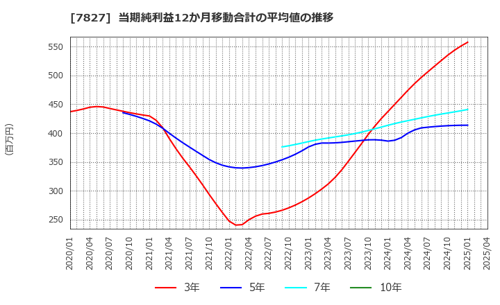 7827 (株)オービス: 当期純利益12か月移動合計の平均値の推移
