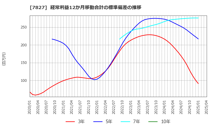7827 (株)オービス: 経常利益12か月移動合計の標準偏差の推移